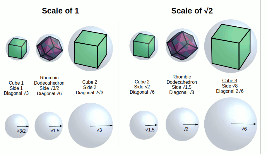 Hypercubic model showing two cube templates at scales 1 and √2 superimposed on the same centre, with √1.5 as the unifying radius