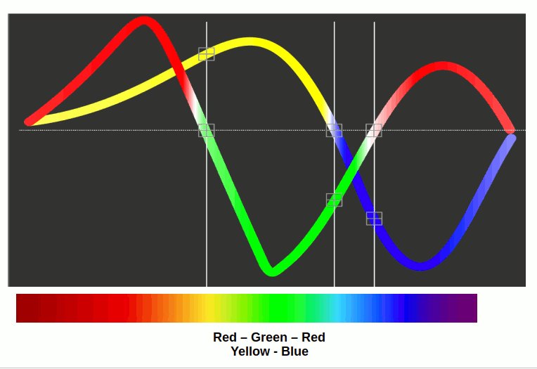 Diagram of the visible spectrum divided into a Red-Green wave and a Yellow-Blue wave, illustrating impossible colour pairs