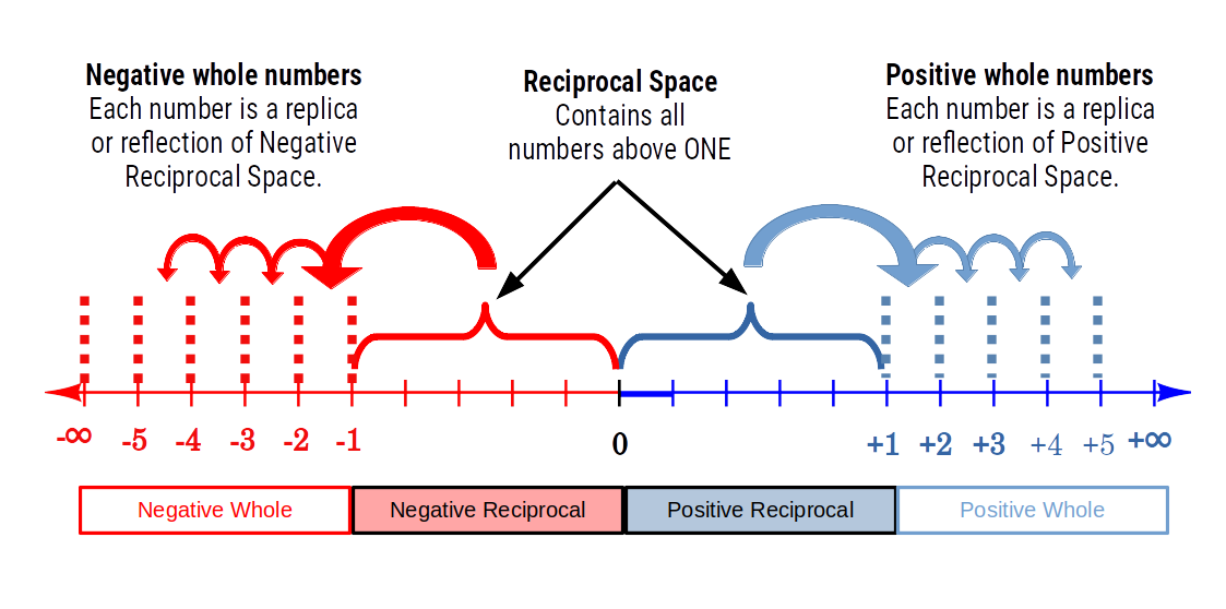 Whole numbers as reflections of reciprocal number space