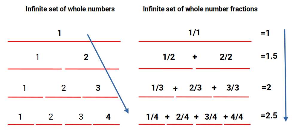 Diagram showing the infinite set of whole-number fractions subdividing the unit interval between zero and one at each step