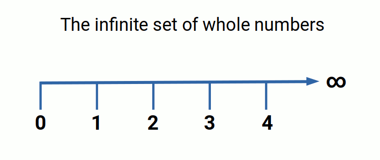 The infinite set of positive whole numbers extending to infinity