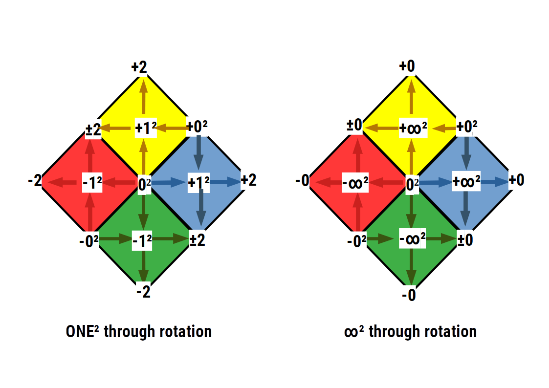 Infinity and one squared through rotation showing the completed number square