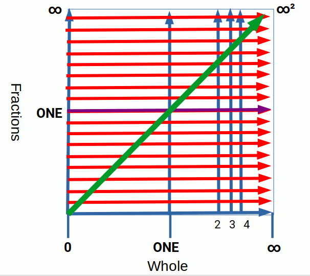 infinity squared on the number line
