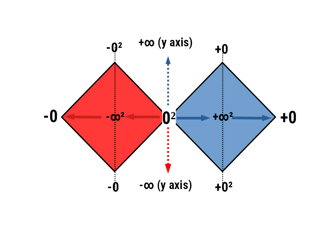 Infinity squared produces two squares with ZERO at the corners