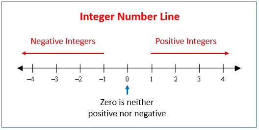 The integer number line showing whole numbers extending in both directions