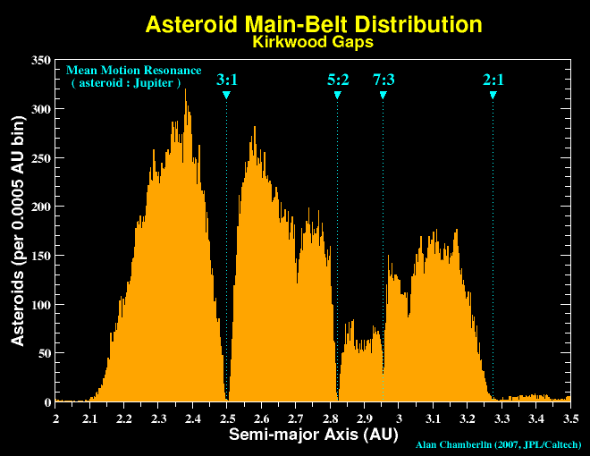 Kirkwood gaps in the asteroid belt at resonant distances from Jupiter
