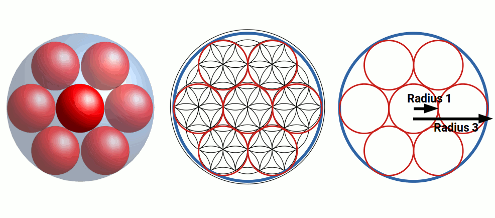 The torus and the Flower of Life — sphere packing viewed from above produces the Flower of Life pattern, with inner and outer radii marked