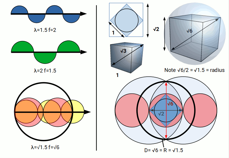 Light waves expanding by root 2 — showing the geometric progression of electromagnetic wave intensity