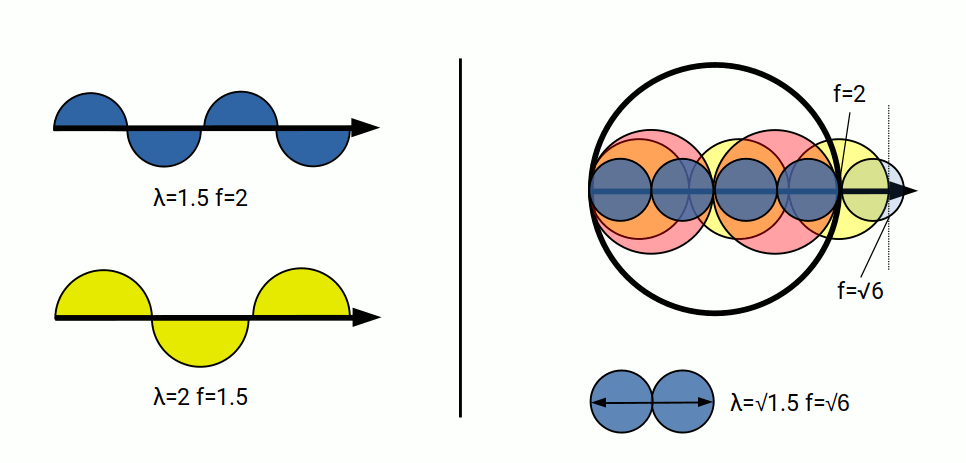 EM wave wavelengths of 1.5 and 2 dividing the speed-of-light line into 4 and 3 sections, with the musical 4th scaled down by √2 to a wavelength expressing a single photon