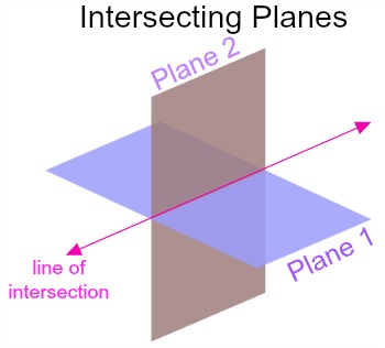 Line of intersection between two planes