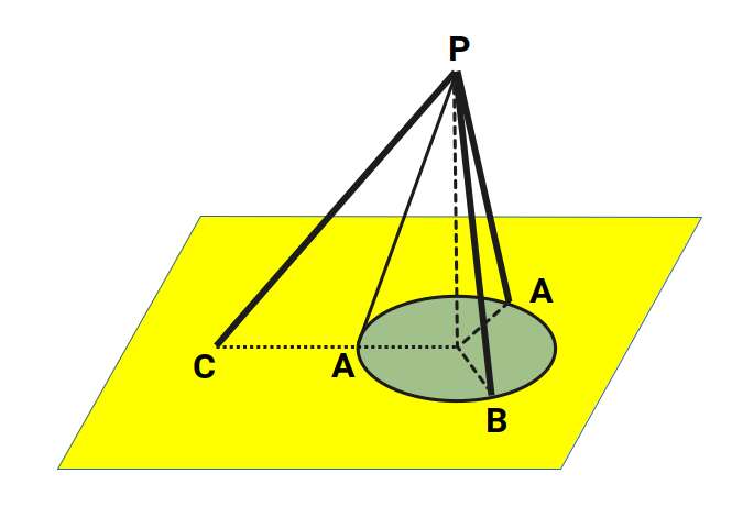 Oblique lines from a point to a plane