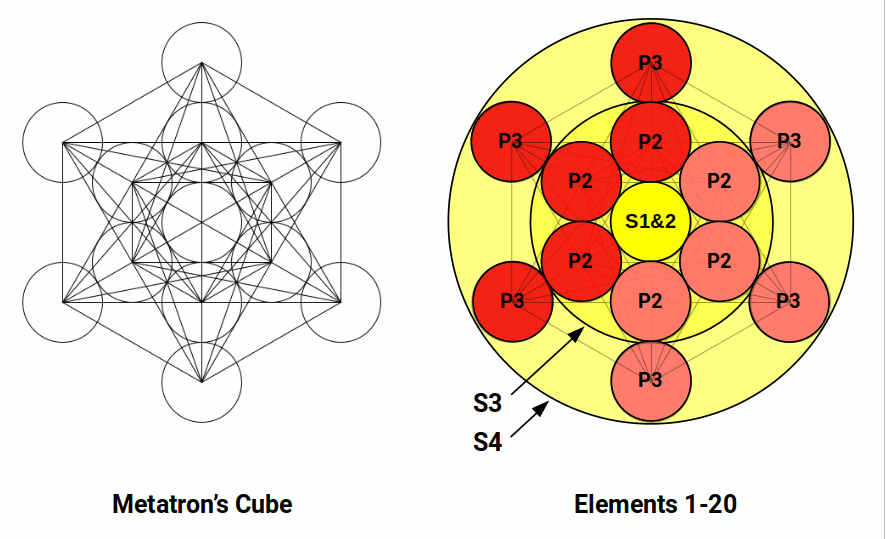 Metatron's Cube and the first 20 elements of the periodic table