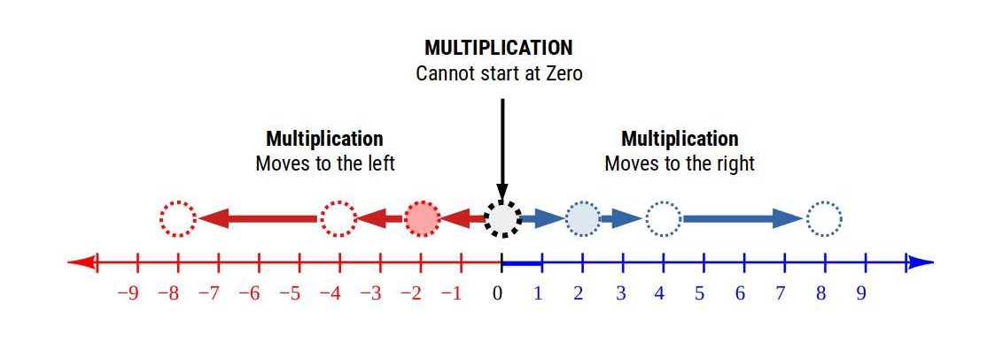 Illustration of how multiplication expands values along the number line