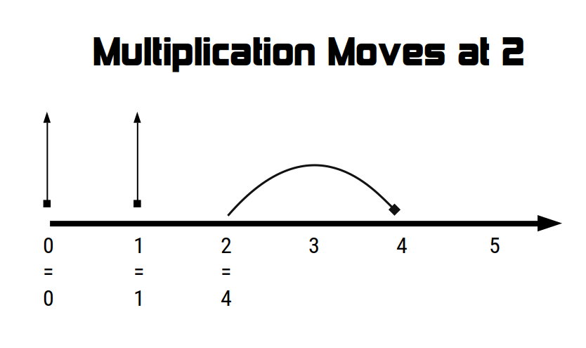Diagram showing multiplication driving values outward along the number line