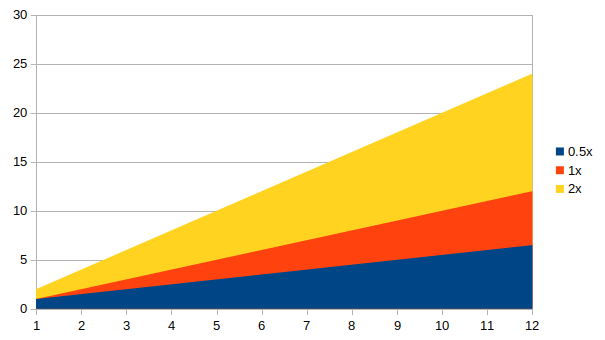 Graph comparing the number line with the 2× and 0.5× multiplication sequences