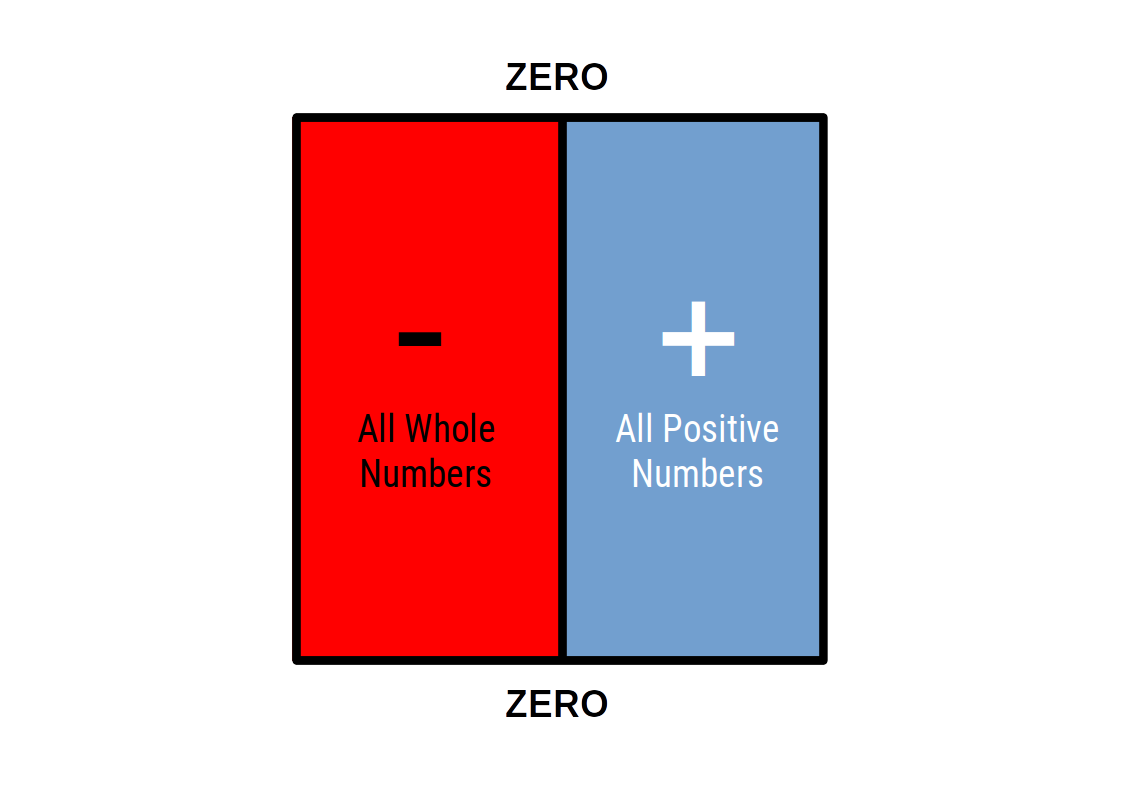 Positive and negative number sections arranged as a square