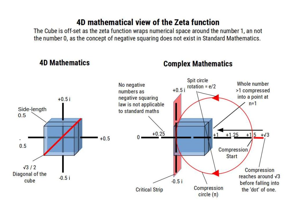 4D number compression compared to the zeta function, showing a cube flattened into a square