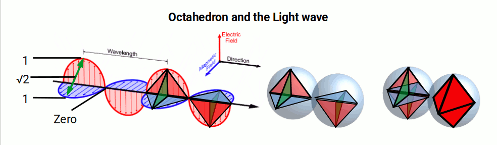 EM wave components expanding and contracting at 90° to each other, tracing the form of a quarter-octahedron over a single wavelength
