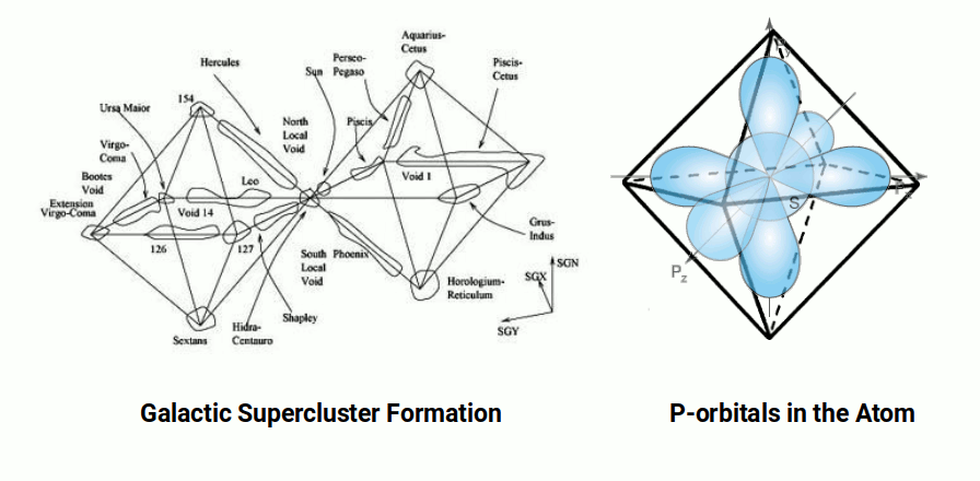 Side-by-side comparison of octahedral galactic supercluster geometry and P-orbital electron geometry in the atom