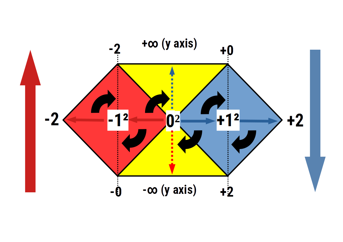 ONE squared rotating the number line into a 2D plane