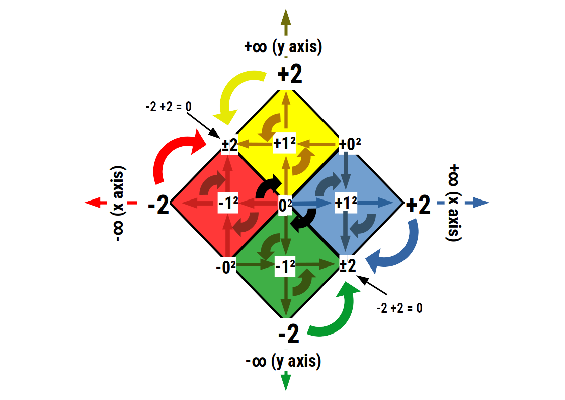 ONE squared rotations producing the x and y axes