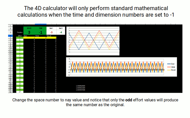 Only odd effort values produce standard mathematical results