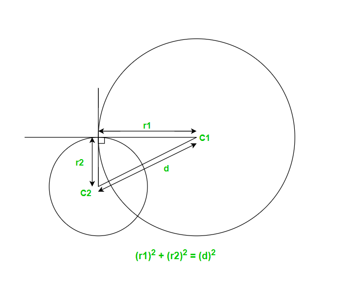 Orthogonal circles intersecting at right angles