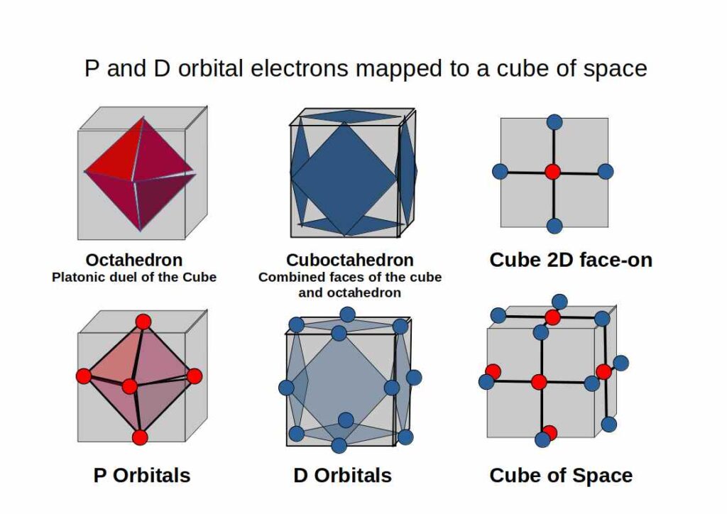 P and D-orbitals mapped onto a cube of space, with an Octahedron and Cuboctahedron nested inside