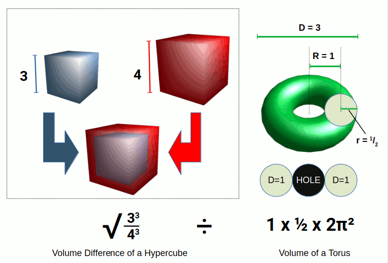Diagram showing the geometric derivation of the Planck constant from nested cubes and a torus