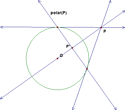Pole and polar of a circle