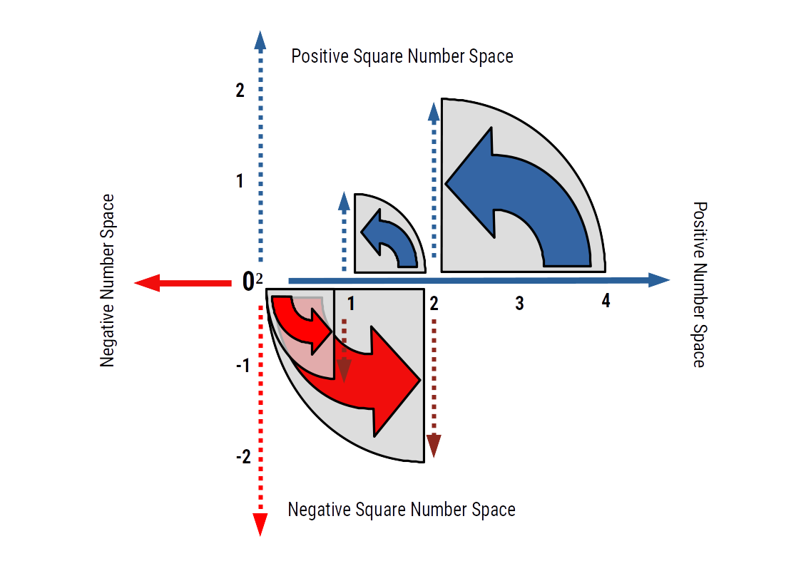 Positive and negative square number space