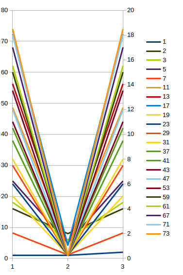 Bounce points for the first 21 prime numbers