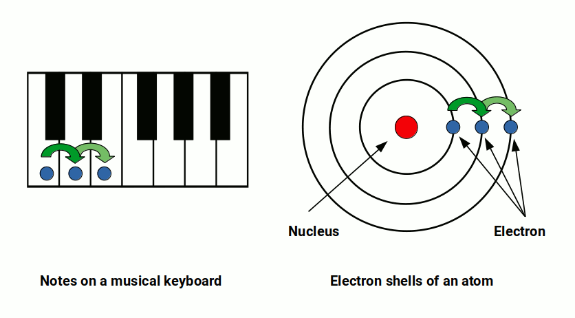 The quantised electron cloud structure compared to a musical keyboard