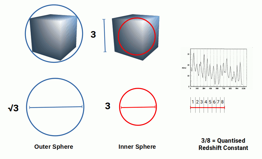 Diagram showing the geometric derivation of Tifft's quantised redshift constant 0.375