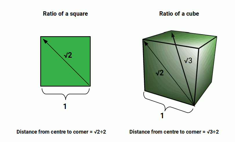 The ratio of a square and cube showing geometric dimensionless relationships