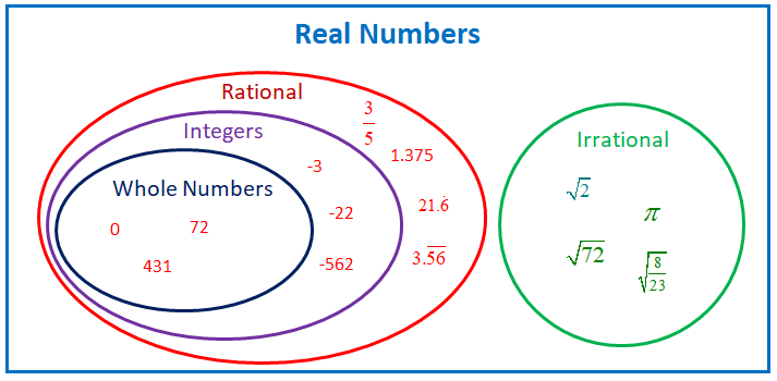 Diagram showing the nested structure of real numbers: integers, rationals, irrationals, transcendentals
