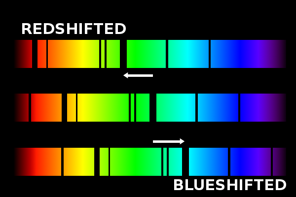 Spectral lines shifted towards red compared to a stationary reference