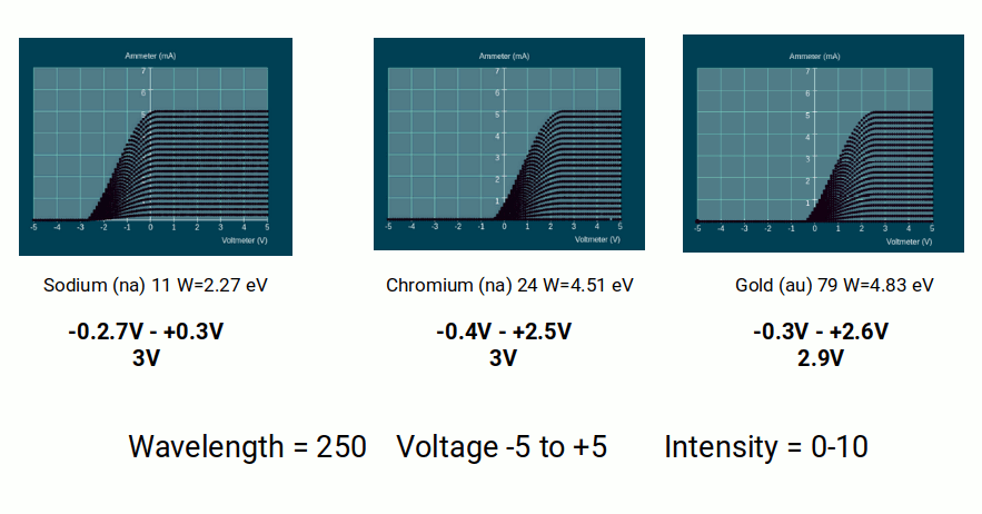 Relationship between intensity and amps in the photoelectric effect