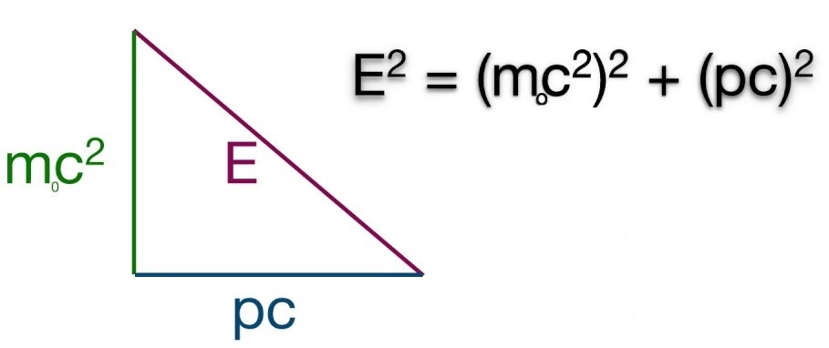 The energy-momentum relation of Special Relativity expressed as a right-angled triangle