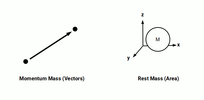 Diagram comparing rest mass and momentum mass for a stationary object versus a moving wave