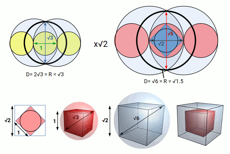 Three circles of diameter 1 forming a line of length 3 (speed of light), with the mid-circle scaled to diameter 2√3 and then scaled by √2 to show √6 and √1.5 relationships
