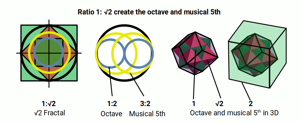 The √2 fractal shown as nested squares at 45° in 2D, and as the Cube-Octahedron compound in 4D, with the musical ratios of the 5th and octave annotated