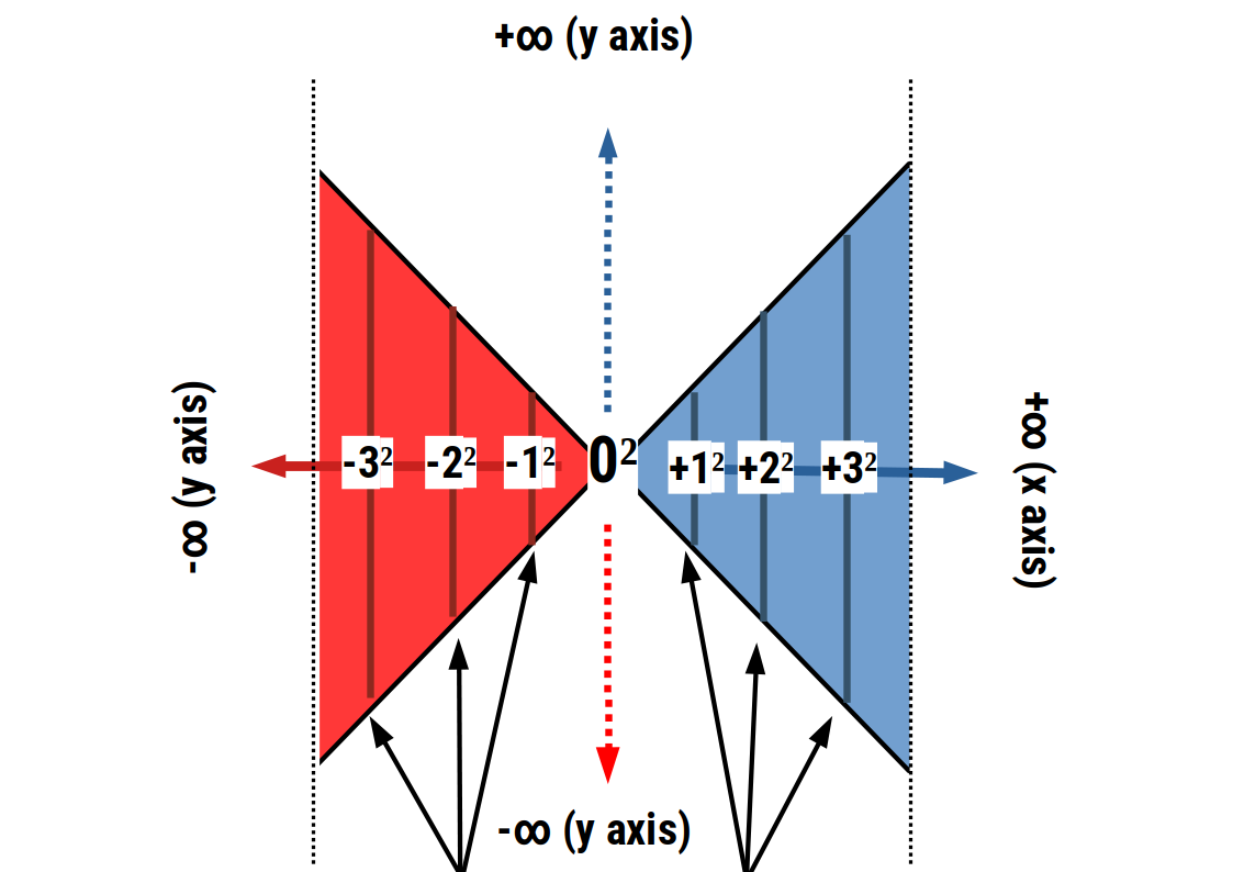 Rotated squared sections of the number line creating a specific geometry