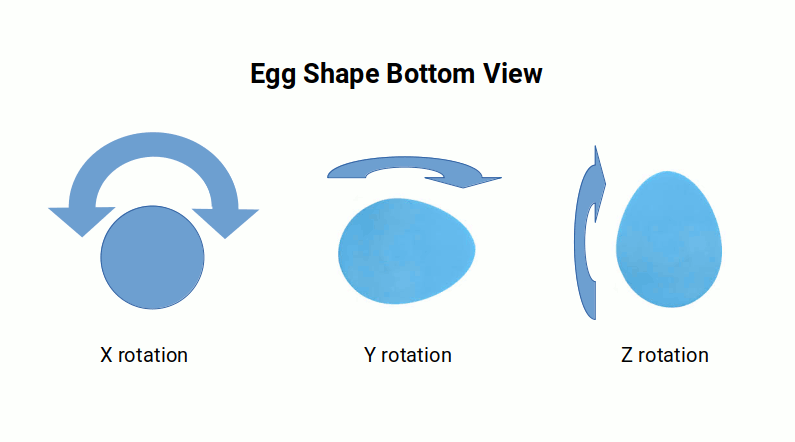 An egg shown from below and from the side, demonstrating only two rotational degrees of freedom compared to other 3D shapes
