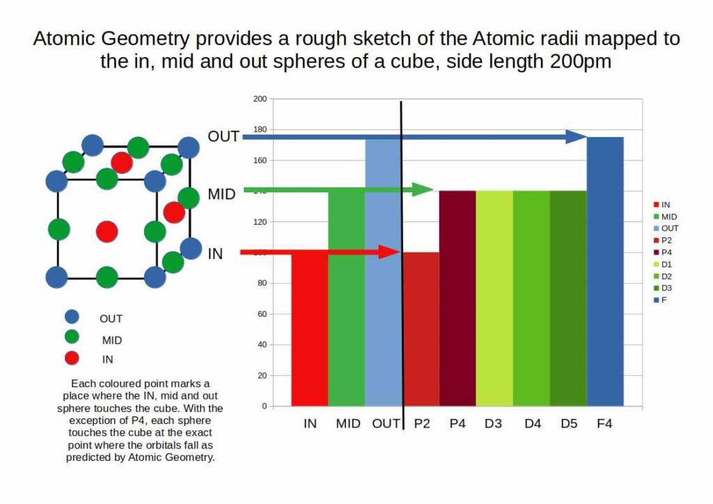 Atomic radii mapped to the geometry of a cube — sketch