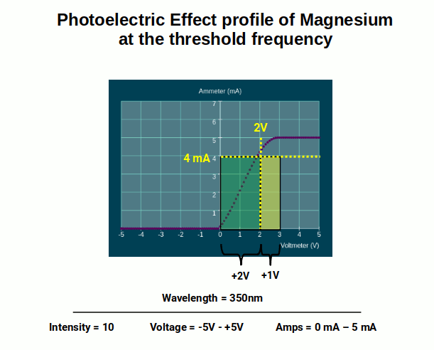 Current-voltage curve for the magnesium photoelectric effect showing the 2:1 current-to-voltage rise to +2V, the sharp curvature from +2V to +3V, and saturation at 5 mA