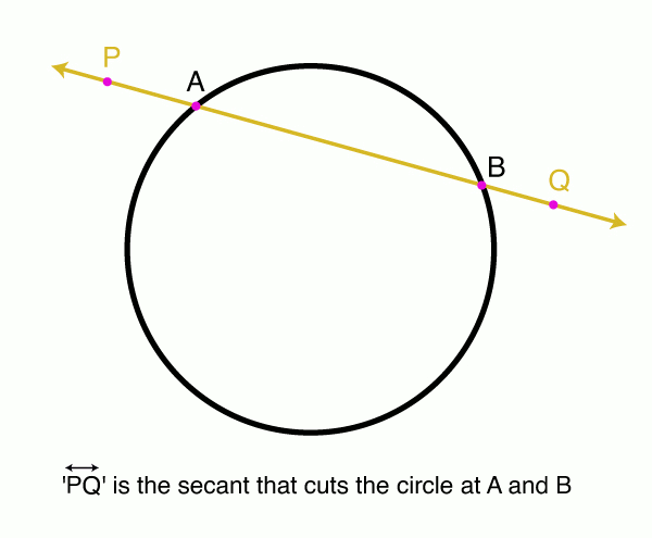 Secant drawn to a circle from an external point