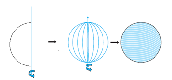 Semicircle rotating to generate a sphere