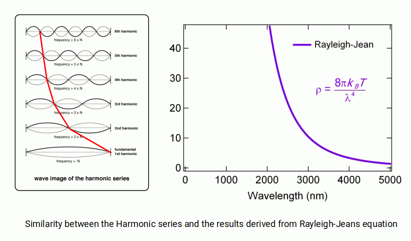 Comparison of the Rayleigh-Jeans law curve with the first six steps of the harmonic series