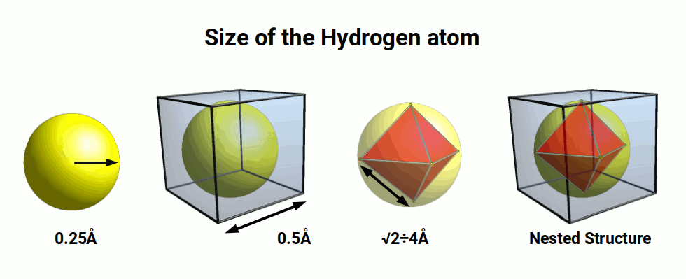 Size of the hydrogen atom nested in a cube with central octahedron